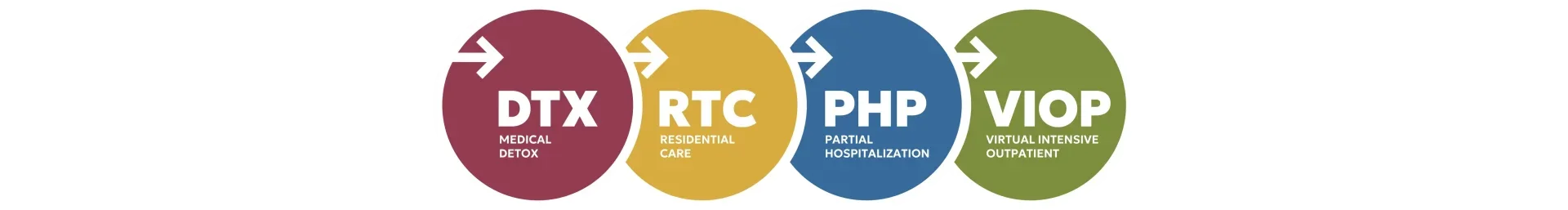 DTX, RTC, PHP, and VIOP care path