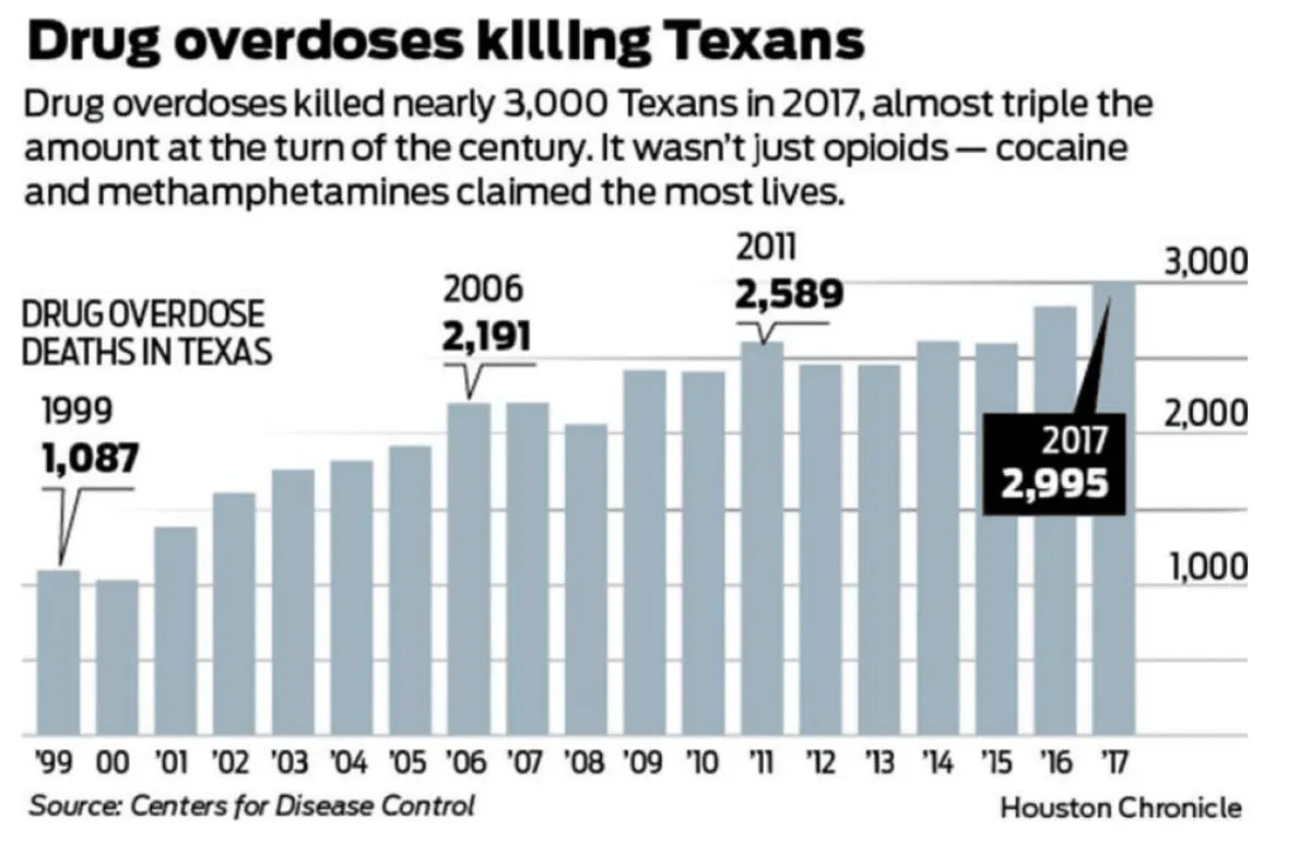 Houston-Texas-Drug-Overdose-Statistics