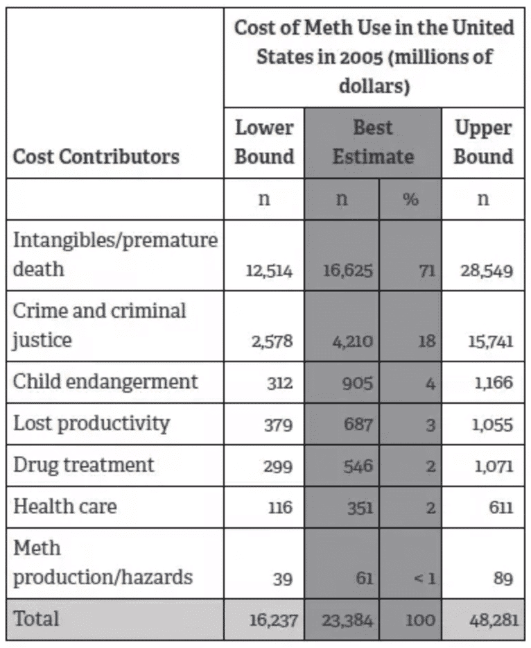 What is the street cost of Methamphetamine (meth)?